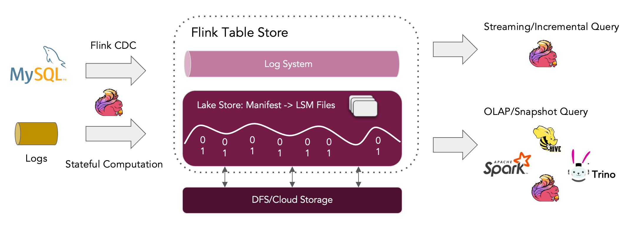 Flink Table Store 架构图