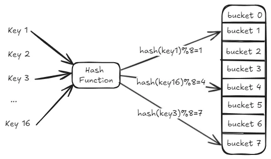 Analyzing Redis Source Code: The Structure and Design of Hash Tables ...